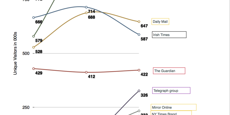 Irish Newspaper site visitor stats