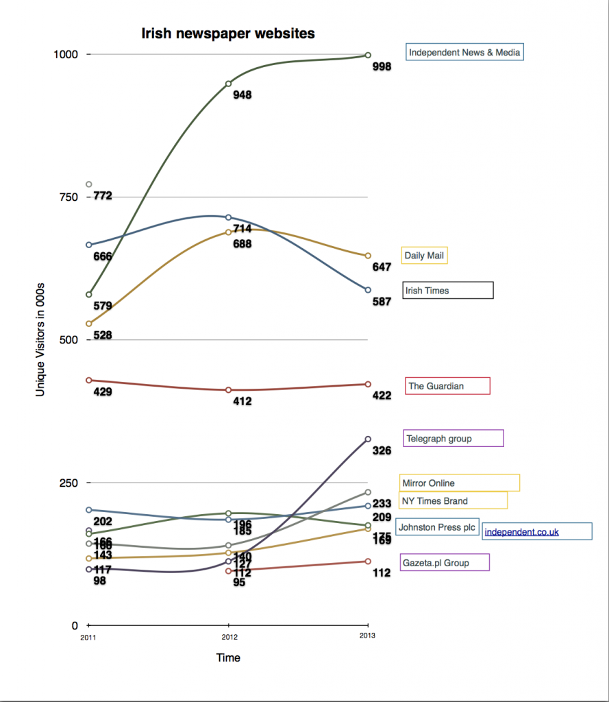 Irish Newspaper site visitor stats